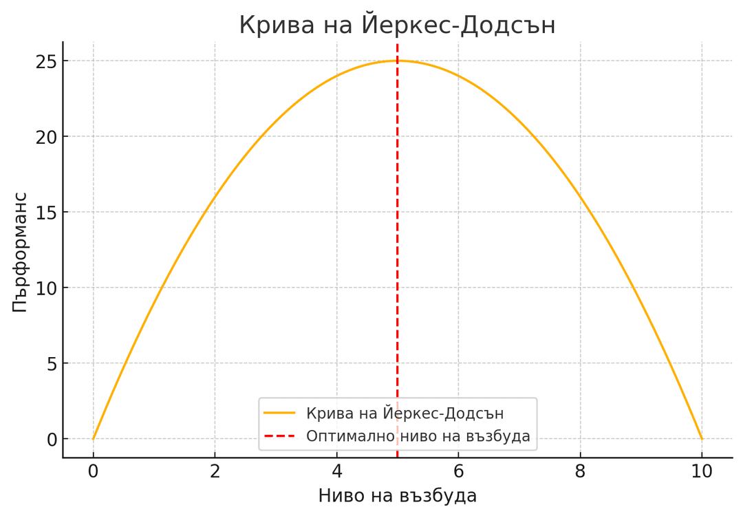 Притеснение преди състезание - схема на Йерекс Додсон