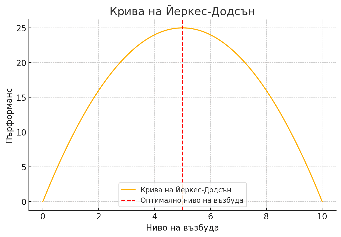 Притеснение преди състезание - схема на Йерекс Додсон